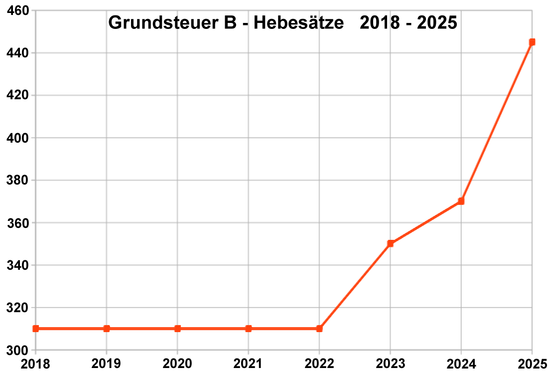 Grundsteuer drastisch erhöht